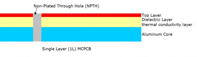 Single-layer Metal core PCB