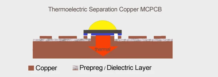 Metal core PCB <b style=