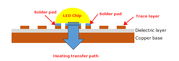 What Are the Differences Between Regular and Thermoelectric Separation Copper-Base PCBs? Printed circuit boards (PCBs) have become a necessary part of electronics, especially for the rapid development of the 5G communication and AI era. However, as devices gradually to powerful and compact, managing the heat they generate becomes a paramount concern. Then led to the development of specialized PCBs, among which metal core PCBs, particularly those with copper bases, have gained prominence for their thermal management capabilities. This blog delves into the researches of regular and thermoelectric separation copper-base PCBs, shedding light on their differences and guiding you in selecting the appropriate PCB for your devices.  Why Do We Need Metal Core PCBs for Thermal Management? At the beginning, we should know why the metal core PCBs win the market and how does it work for our devices. Actually, the core purpose of metal core PCBs is to efficiently dissipate heat away from critical components of electronic devices, preventing overheating and ensuring reliability and longevity of the products. Traditional fiberglass-based PCBs are not as efficient in handling the heat generated by today's high-performance electronic components.   Metal core PCBs, especially those made with copper, offer superior thermal conductivity. That’s why they often be used in high-power applications, such as LED lighting, automotive systems, and power supplies, where effective heat dissipation is crucial for performance and safety. From a professional perspective, copper substrate PCB always has better thermal management and mechanical performance than other metal materials.   What are the advantages using copper as PCB core instead of other metal materials? According to the different materials, the PCB metal substrate on the market is mainly involves three types: aluminum, copper and iron substrate. Among them, the circuit board made of copper substrate has the most advantages.  1.	Thermal conductivity Firstly, the thermal conductivity of copper-based materials is several times higher than that of aluminum-based and iron-based materials. Aluminum PCB has 1-3W/m.k thermal conductivity while copper-based PCB can reach up to 400W/m.k (depends on the used technology). It's important to understand that the higher the thermal conductivity, the higher the heat conduction power, and thus, the better the cooling function. Moreover, copper materials have a high density and strong heat carrying capacity, allowing for a smaller volume under the same power conditions.  2.	Metalized holes available Copper-based boards can be processed to include metalized holes, while aluminum-based and iron-based boards cannot. During the PCB design, the network of metalized holes must be uniform to ensure good grounding performance for signals. Additionally, copper material itself is solderable, allowing for the option of soldering in the assembly process. Of course, aluminum PCB can be soldered as well, but the solderability is not so good than copper.  3.	Enable to create convexity on copper surface This is special point that copper-based boards can be etched to create precise patterns and processed into individual convexities, so the LED chips can be directly mounted on these convexities, achieving superior grounding and cooling effects. This kind of copper PCB we call it as SinkPad PCB or thermoelectric separation copper PCB.  4.	Excellent dimension stability Due to the significant difference in the elastic modulus between copper (approximately 121,000MPa) and aluminum (72,000MPa), copper-based boards exhibit less warping and expansion than aluminum-based and iron-based boards, resulting in overall more stable functionality.  What are differences between normal copper core PCB and thermoelectric separation copper PCB? The primary distinction between a regular copper core PCB and a SinkPad PCB lies in their approach to managing heat. Both types use copper due to its excellent thermal and electrical conductivity, but their construction and heat dissipation mechanisms differ significantly. We will look at this more below.  Regular copper-based PCBs are essentially PCBs with a solid copper core. They facilitate heat dissipation through this core, which acts as a thermal bridge between the hot components and the cooler parts of the board or the external heat sink. The copper core spreads the heat evenly across the PCB, reducing hotspots that can damage sensitive components. The normal copper PCB always consist of three layers – metal layer, dielectric layer and a circuit layer on the top. Due to the metal core circuit boards are always used in LED applications, let’s take a simple example with LED chips.    (The heat dissipated way of normal copper-based PCB)  As you can see from the above structure, when a LED be mounted on the copper core PCB, heat generated by the LED is efficiently transferred from the dielectric layer to the copper base. So, the thermal conductivity of the dielectric material plays a crucial role in determining the overall heat dissipation efficiency of the PCB. And generally, the thermal conductivity of a dielectric material always not very high, commonly used are 1W, 2W and 3W.  Thermoelectric Separation Copper-Base PCBs On the other hand, Sinkpad PCB employs a more advanced technique. They are designed with a special separation layer (BT/fr4) and convexity. The BT/FR4 material isolates the copper base from the electrical circuits while convexity can directly connect with the LED chips. This layer serves two purposes: it allows for efficient thermal transfer from the components to the copper base and, crucially, reduces the thermal stress on the electrical circuits. This separation not only enhances the PCB's ability to dissipate heat but also minimizes the thermal impact on the electronic components, improving the device's overall performance and durability. Below is a diagram shows how does the thermoelectric separation PCB dissipate the heat.   (The heat dissipated way of SinkPad PCB) With this convexity, the heat generated by LED can be directly transfer to copper base, then transfer the heat out by the copper base. This is why the thermal conductivity of thermoelectric separation copper core PCB can be achieved to 400W/m.k   How to Select a Suitable PCB for Your Device? Selecting the right PCB for your device involves considering several factors, including the device's power consumption, the environment in which it will operate, and the physical space available for the PCB. For applications that generate a significant amount of heat or are sensitive to temperature fluctuations, a thermoelectric separation copper-base PCB is often the better choice. Its superior thermal management capabilities ensure that the device operates within safe temperature ranges, even under high load.  However, for devices with moderate heat generation or where cost is a major consideration, a regular copper core PCB might be sufficient. It still offers better heat dissipation than non-metal core PCBs and can be a cost-effective solution for many applications.  Words In the End The choice between a regular copper core PCB and a thermoelectric separation copper-base PCB boils down to the specific needs of your electronic device. While both types offer enhanced thermal management compared to traditional PCBs, the advanced technology of thermoelectric separation provides superior protection against thermal stress, making it suitable for high-performance and high-reliability applications. Understanding the differences between these PCBs allows designers and engineers to make informed decisions, ensuring that their devices not only meet but exceed performance and reliability expectations. As technology continues to advance, the importance of selecting the right PCB for thermal management will only grow, underlining the need for continued innovation and adaptation in PCB design and manufacturing.