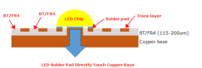 What Are the Differences Between Regular and Thermoelectric Separation Copper-Base PCBs? Printed circuit boards (PCBs) have become a necessary part of electronics, especially for the rapid development of the 5G communication and AI era. However, as devices gradually to powerful and compact, managing the heat they generate becomes a paramount concern. Then led to the development of specialized PCBs, among which metal core PCBs, particularly those with copper bases, have gained prominence for their thermal management capabilities. This blog delves into the researches of regular and thermoelectric separation copper-base PCBs, shedding light on their differences and guiding you in selecting the appropriate PCB for your devices.  Why Do We Need Metal Core PCBs for Thermal Management? At the beginning, we should know why the metal core PCBs win the market and how does it work for our devices. Actually, the core purpose of metal core PCBs is to efficiently dissipate heat away from critical components of electronic devices, preventing overheating and ensuring reliability and longevity of the products. Traditional fiberglass-based PCBs are not as efficient in handling the heat generated by today's high-performance electronic components.   Metal core PCBs, especially those made with copper, offer superior thermal conductivity. That’s why they often be used in high-power applications, such as LED lighting, automotive systems, and power supplies, where effective heat dissipation is crucial for performance and safety. From a professional perspective, copper substrate PCB always has better thermal management and mechanical performance than other metal materials.   What are the advantages using copper as PCB core instead of other metal materials? According to the different materials, the PCB metal substrate on the market is mainly involves three types: aluminum, copper and iron substrate. Among them, the circuit board made of copper substrate has the most advantages.  1.	Thermal conductivity Firstly, the thermal conductivity of copper-based materials is several times higher than that of aluminum-based and iron-based materials. Aluminum PCB has 1-3W/m.k thermal conductivity while copper-based PCB can reach up to 400W/m.k (depends on the used technology). It's important to understand that the higher the thermal conductivity, the higher the heat conduction power, and thus, the better the cooling function. Moreover, copper materials have a high density and strong heat carrying capacity, allowing for a smaller volume under the same power conditions.  2.	Metalized holes available Copper-based boards can be processed to include metalized holes, while aluminum-based and iron-based boards cannot. During the PCB design, the network of metalized holes must be uniform to ensure good grounding performance for signals. Additionally, copper material itself is solderable, allowing for the option of soldering in the assembly process. Of course, aluminum PCB can be soldered as well, but the solderability is not so good than copper.  3.	Enable to create convexity on copper surface This is special point that copper-based boards can be etched to create precise patterns and processed into individual convexities, so the LED chips can be directly mounted on these convexities, achieving superior grounding and cooling effects. This kind of copper PCB we call it as SinkPad PCB or thermoelectric separation copper PCB.  4.	Excellent dimension stability Due to the significant difference in the elastic modulus between copper (approximately 121,000MPa) and aluminum (72,000MPa), copper-based boards exhibit less warping and expansion than aluminum-based and iron-based boards, resulting in overall more stable functionality.  What are differences between normal copper core PCB and thermoelectric separation copper PCB? The primary distinction between a regular copper core PCB and a SinkPad PCB lies in their approach to managing heat. Both types use copper due to its excellent thermal and electrical conductivity, but their construction and heat dissipation mechanisms differ significantly. We will look at this more below.  Regular copper-based PCBs are essentially PCBs with a solid copper core. They facilitate heat dissipation through this core, which acts as a thermal bridge between the hot components and the cooler parts of the board or the external heat sink. The copper core spreads the heat evenly across the PCB, reducing hotspots that can damage sensitive components. The normal copper PCB always consist of three layers – metal layer, dielectric layer and a circuit layer on the top. Due to the metal core circuit boards are always used in LED applications, let’s take a simple example with LED chips.    (The heat dissipated way of normal copper-based PCB)  As you can see from the above structure, when a LED be mounted on the copper core PCB, heat generated by the LED is efficiently transferred from the dielectric layer to the copper base. So, the thermal conductivity of the dielectric material plays a crucial role in determining the overall heat dissipation efficiency of the PCB. And generally, the thermal conductivity of a dielectric material always not very high, commonly used are 1W, 2W and 3W.  Thermoelectric Separation Copper-Base PCBs On the other hand, Sinkpad PCB employs a more advanced technique. They are designed with a special separation layer (BT/fr4) and convexity. The BT/FR4 material isolates the copper base from the electrical circuits while convexity can directly connect with the LED chips. This layer serves two purposes: it allows for efficient thermal transfer from the components to the copper base and, crucially, reduces the thermal stress on the electrical circuits. This separation not only enhances the PCB's ability to dissipate heat but also minimizes the thermal impact on the electronic components, improving the device's overall performance and durability. Below is a diagram shows how does the thermoelectric separation PCB dissipate the heat.   (The heat dissipated way of SinkPad PCB) With this convexity, the heat generated by LED can be directly transfer to copper base, then transfer the heat out by the copper base. This is why the thermal conductivity of thermoelectric separation copper core PCB can be achieved to 400W/m.k   How to Select a Suitable PCB for Your Device? Selecting the right PCB for your device involves considering several factors, including the device's power consumption, the environment in which it will operate, and the physical space available for the PCB. For applications that generate a significant amount of heat or are sensitive to temperature fluctuations, a thermoelectric separation copper-base PCB is often the better choice. Its superior thermal management capabilities ensure that the device operates within safe temperature ranges, even under high load.  However, for devices with moderate heat generation or where cost is a major consideration, a regular copper core PCB might be sufficient. It still offers better heat dissipation than non-metal core PCBs and can be a cost-effective solution for many applications.  Words In the End The choice between a regular copper core PCB and a thermoelectric separation copper-base PCB boils down to the specific needs of your electronic device. While both types offer enhanced thermal management compared to traditional PCBs, the advanced technology of thermoelectric separation provides superior protection against thermal stress, making it suitable for high-performance and high-reliability applications. Understanding the differences between these PCBs allows designers and engineers to make informed decisions, ensuring that their devices not only meet but exceed performance and reliability expectations. As technology continues to advance, the importance of selecting the right PCB for thermal management will only grow, underlining the need for continued innovation and adaptation in PCB design and manufacturing.