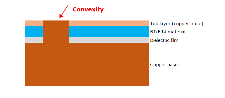 How Does A Convexity Comes Out On <b style=